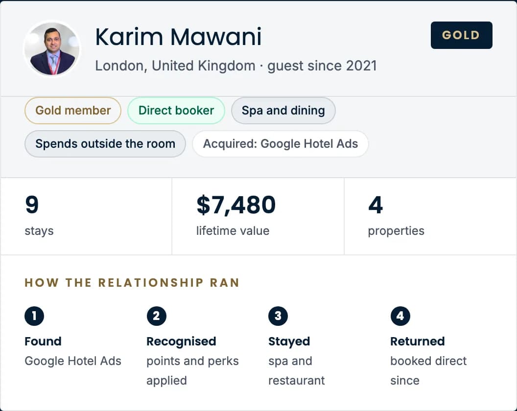 BookingWhizz WhizzCRM guest record on a demo hotel: a Gold member with stays, lifetime value and preferences on file.