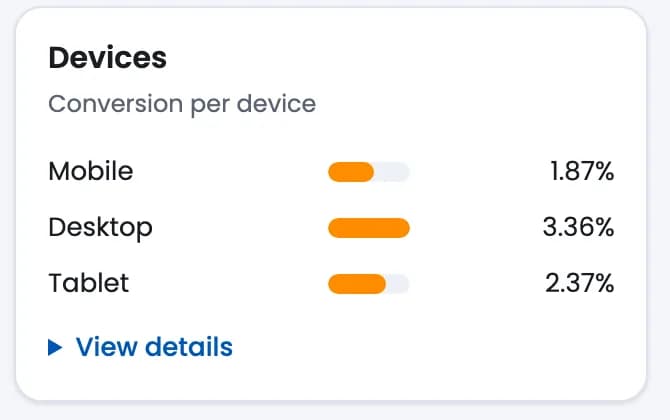 The Devices block of the BookingWhizz dashboard on demo data, showing conversion per device for mobile, desktop and tablet.