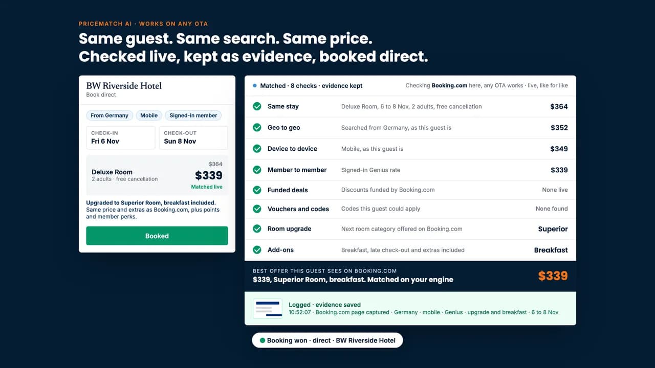 BookingWhizz PriceMatch AI on a demo hotel: the booking is won direct at a matched price, with a room upgrade and breakfast.