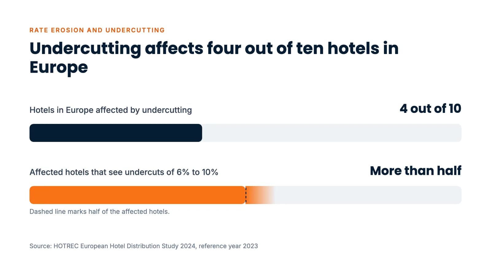 Bar chart: undercutting affects four in ten European hotels; over half of those see undercuts of 6% to 10%. Source HOTREC 2024.