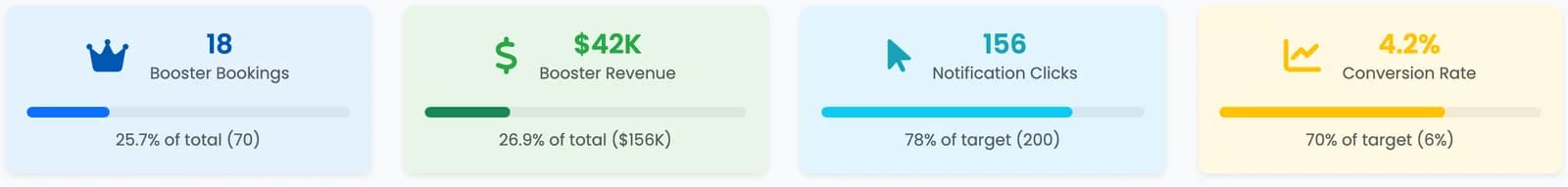 Booking Booster results for one month in BookingWhizz: Booster bookings, Booster revenue, notification clicks and conversion rate, each against the hotel's total or target. Demo data.