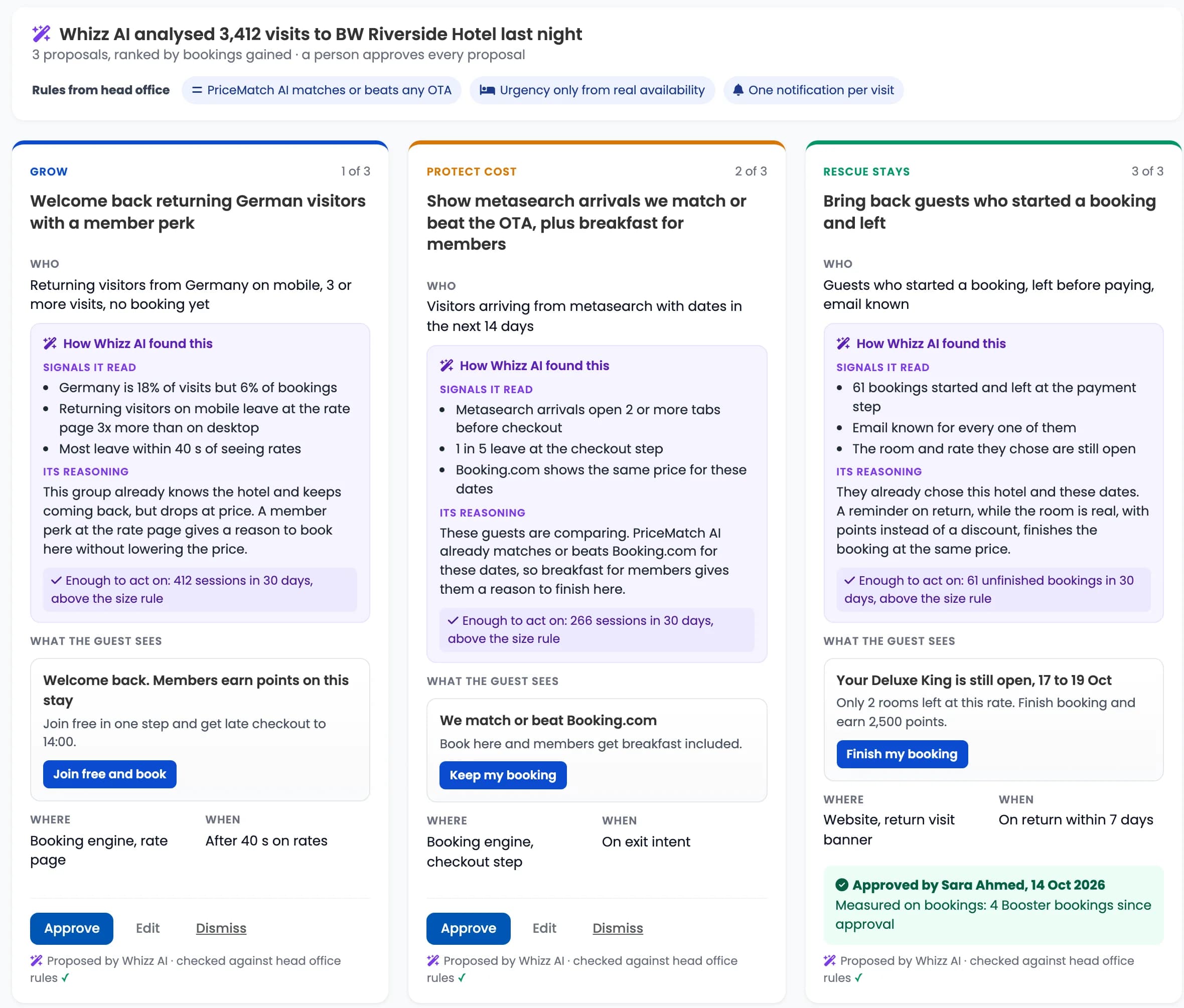 Whizz AI recommendations in BookingWhizz for BW Riverside Hotel after analysing 3,412 visits: three proposals ranked by bookings gained, Grow, Protect cost and Rescue stays. Each shows who, how Whizz AI found it (the signals it read, its reasoning and whether the group is big enough to act on), from the hotel's own data, what the guest sees, where and when, with Approve, Edit and Dismiss. Head office rules: PriceMatch AI matches or beats any OTA; urgency only from real availability; one notification per visit. Demo data.